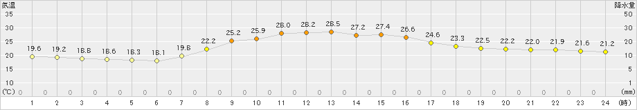 高野(>2022年09月14日)のアメダスグラフ