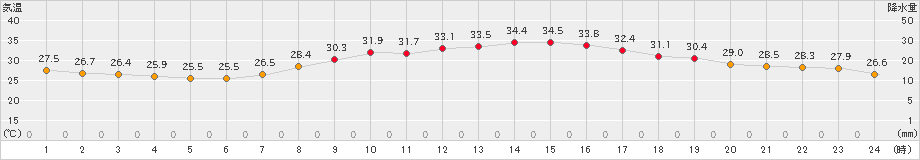 福山(>2022年09月14日)のアメダスグラフ