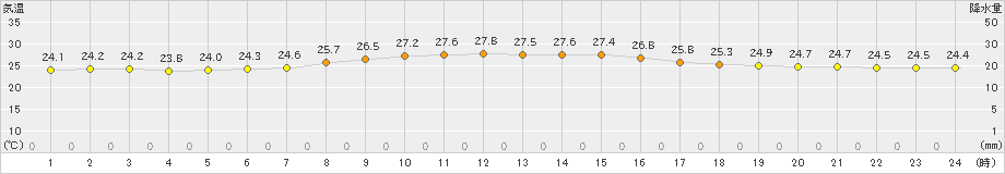 海士(>2022年09月14日)のアメダスグラフ