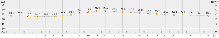 掛合(>2022年09月14日)のアメダスグラフ