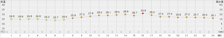 瀬戸(>2022年09月14日)のアメダスグラフ