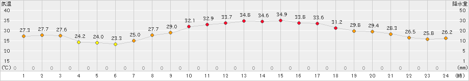 朝倉(>2022年09月14日)のアメダスグラフ