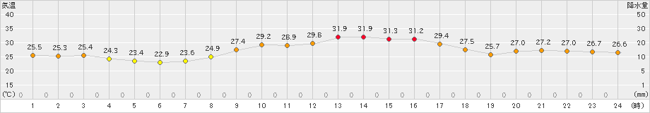 玖珠(>2022年09月14日)のアメダスグラフ