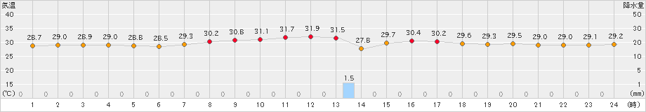 笠利(>2022年09月14日)のアメダスグラフ