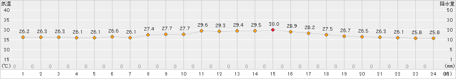 仲筋(>2022年09月14日)のアメダスグラフ