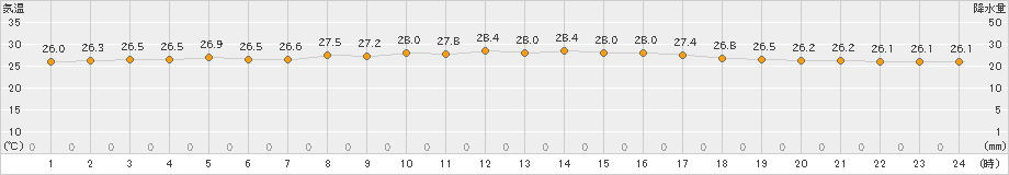 伊原間(>2022年09月14日)のアメダスグラフ