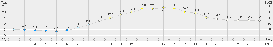 名寄(>2022年09月15日)のアメダスグラフ