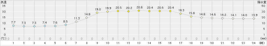 遠別(>2022年09月15日)のアメダスグラフ