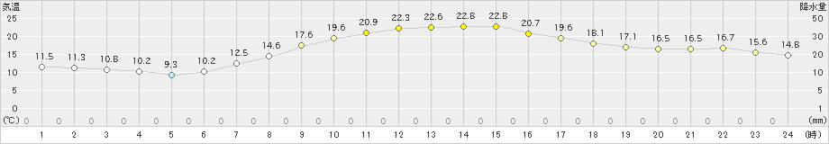 千歳(>2022年09月15日)のアメダスグラフ