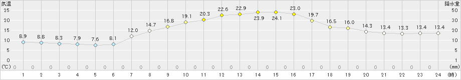 月形(>2022年09月15日)のアメダスグラフ