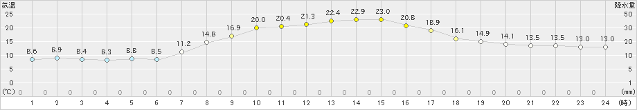 夕張(>2022年09月15日)のアメダスグラフ