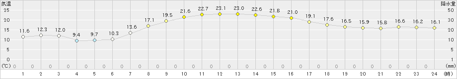 共和(>2022年09月15日)のアメダスグラフ