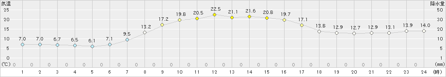 湧別(>2022年09月15日)のアメダスグラフ