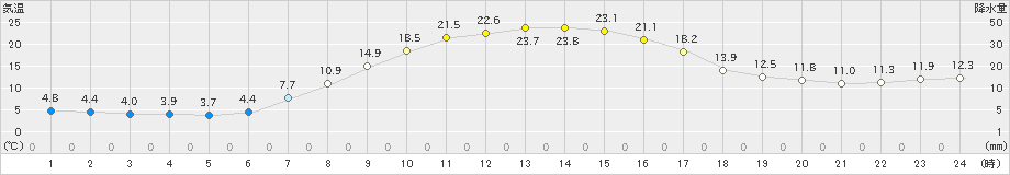 遠軽(>2022年09月15日)のアメダスグラフ