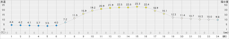 津別(>2022年09月15日)のアメダスグラフ