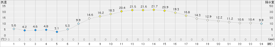 厚床(>2022年09月15日)のアメダスグラフ