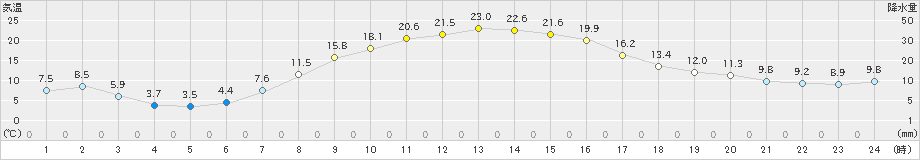 標茶(>2022年09月15日)のアメダスグラフ