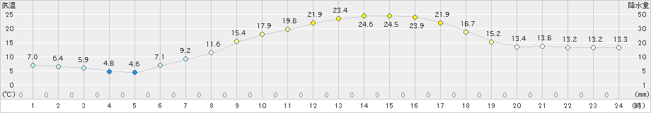 駒場(>2022年09月15日)のアメダスグラフ