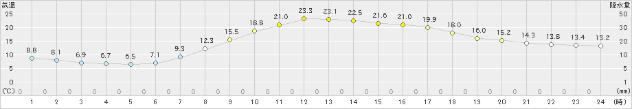 浦幌(>2022年09月15日)のアメダスグラフ