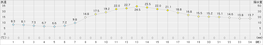 大滝(>2022年09月15日)のアメダスグラフ