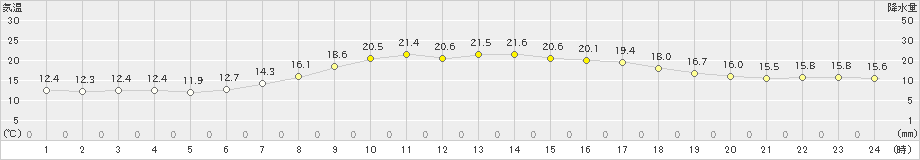 日高門別(>2022年09月15日)のアメダスグラフ