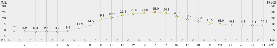 新和(>2022年09月15日)のアメダスグラフ