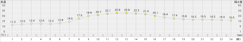 中杵臼(>2022年09月15日)のアメダスグラフ