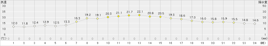 森(>2022年09月15日)のアメダスグラフ