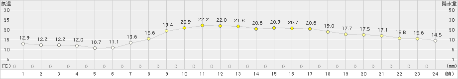 せたな(>2022年09月15日)のアメダスグラフ