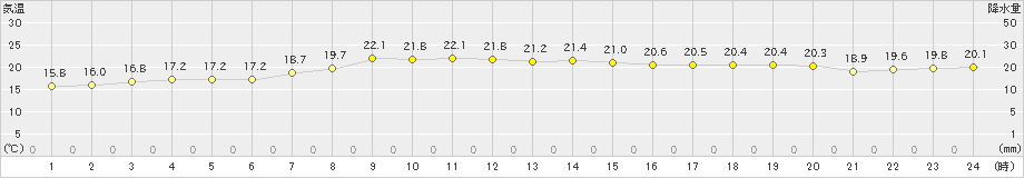 奥尻(>2022年09月15日)のアメダスグラフ