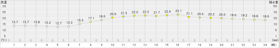 八戸(>2022年09月15日)のアメダスグラフ