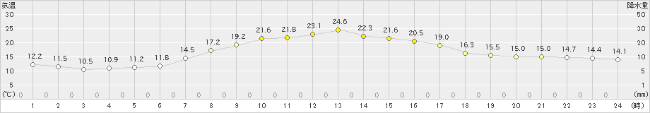 八幡平(>2022年09月15日)のアメダスグラフ