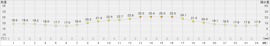 江刺(>2022年09月15日)のアメダスグラフ