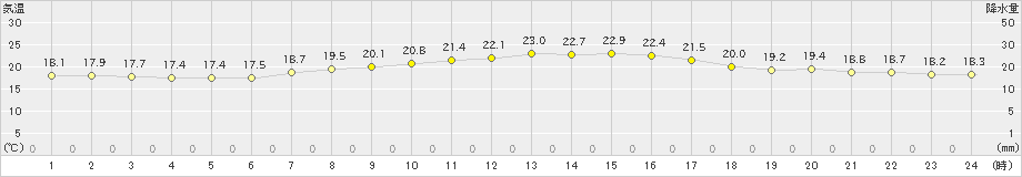 茂庭(>2022年09月15日)のアメダスグラフ