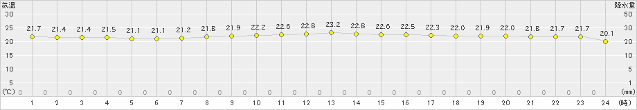 水戸(>2022年09月15日)のアメダスグラフ