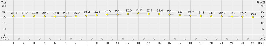 真岡(>2022年09月15日)のアメダスグラフ