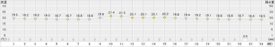 みなかみ(>2022年09月15日)のアメダスグラフ