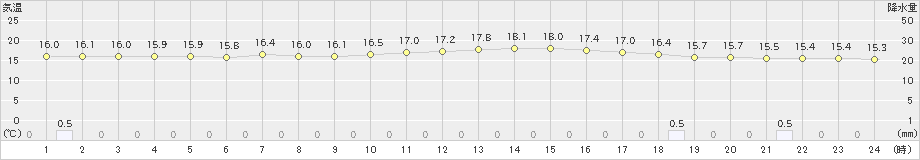 草津(>2022年09月15日)のアメダスグラフ