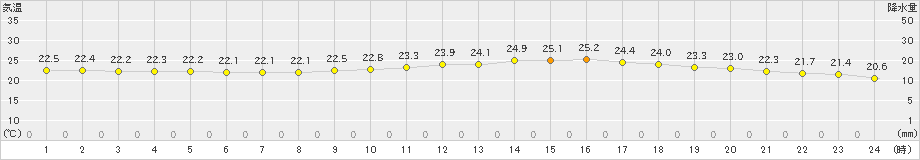 府中(>2022年09月15日)のアメダスグラフ