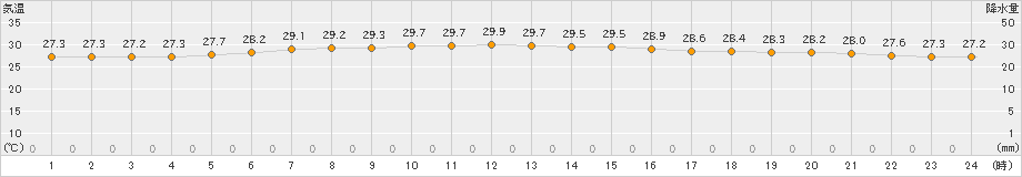 南鳥島(>2022年09月15日)のアメダスグラフ