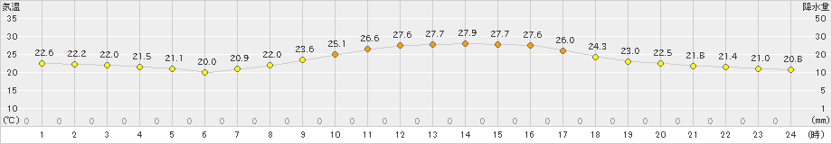 諏訪(>2022年09月15日)のアメダスグラフ