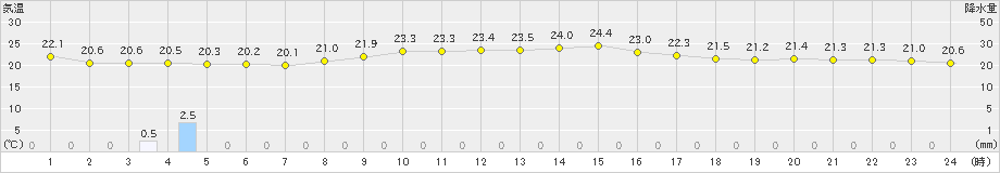 南木曽(>2022年09月15日)のアメダスグラフ