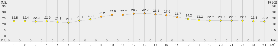 勝沼(>2022年09月15日)のアメダスグラフ