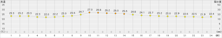 切石(>2022年09月15日)のアメダスグラフ