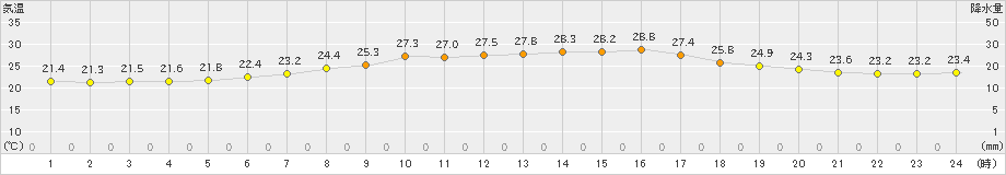 志賀(>2022年09月15日)のアメダスグラフ