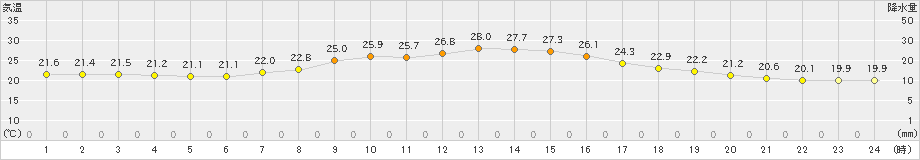 生駒山(>2022年09月15日)のアメダスグラフ