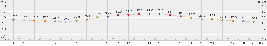 八尾(>2022年09月15日)のアメダスグラフ