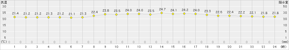 上北山(>2022年09月15日)のアメダスグラフ