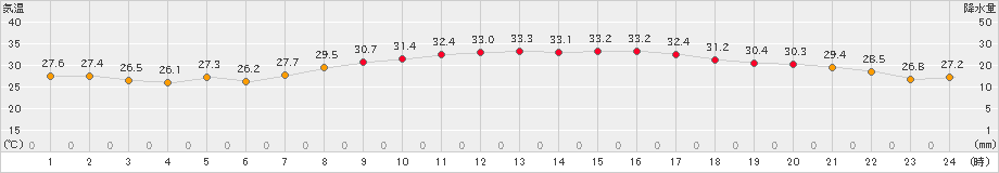 博多(>2022年09月15日)のアメダスグラフ