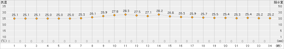 平戸(>2022年09月15日)のアメダスグラフ